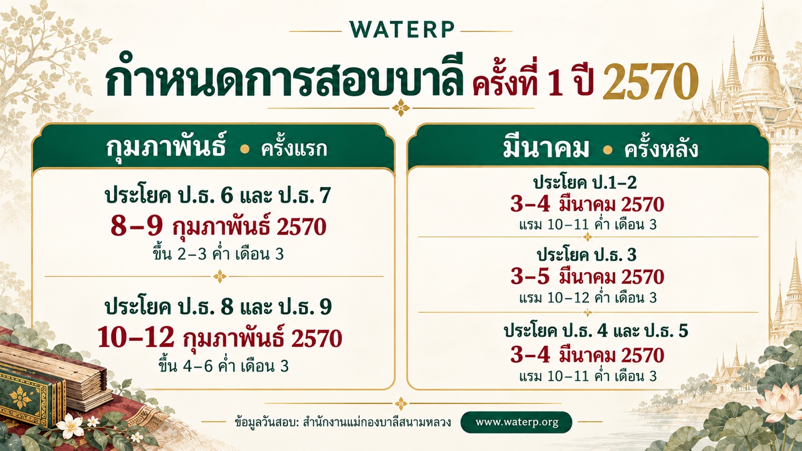 การสอบบาลี ครั้งที่ 1 ปี 2570: ป.ธ. 6–7 วันที่ 8–9 กุมภาพันธ์ (ขึ้น 2–3 ค่ำ เดือน 3); ป.ธ. 8–9 วันที่ 10–12 กุมภาพันธ์ (ขึ้น 4–6 ค่ำ เดือน 3); ป.1–2 และ ป.ธ. 4–5 วันที่ 3–4 มีนาคม (แรม 10–11 ค่ำ เดือน 3); ป.ธ. 3 วันที่ 3–5 มีนาคม (แรม 10–12 ค่ำ เดือน 3) เดือนกุมภาพันธ์เป็นครั้งแรก และเดือนมีนาคมเป็นครั้งหลัง